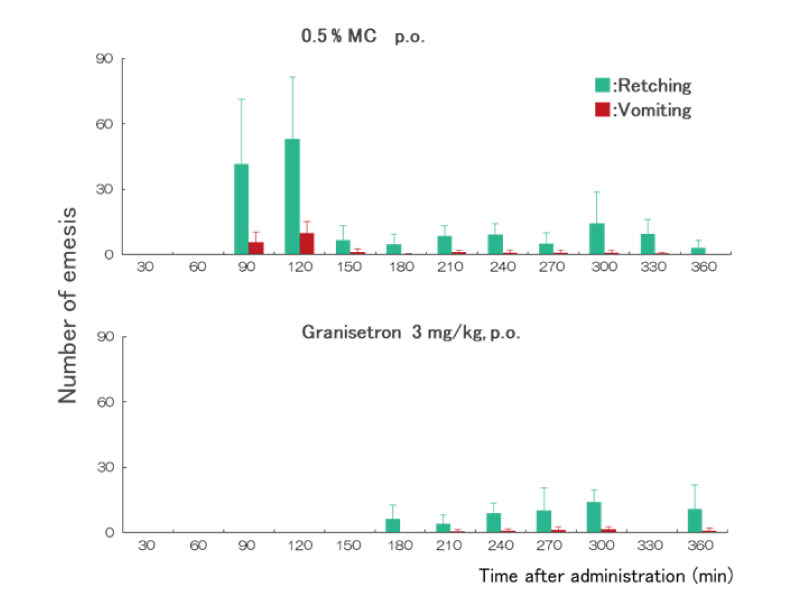 Cisplatin-induced emetic response(above: vehicle, below: Granisetron). 