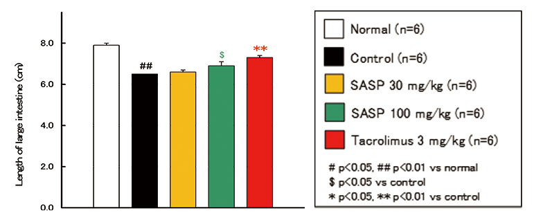 Background data of mouse ulcerative colitis (drinking dextran sulfate sodium for 7 days).